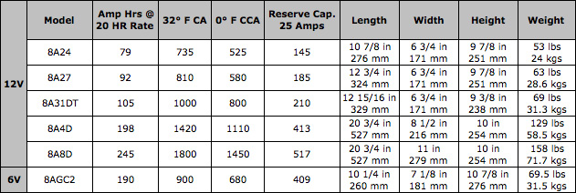 Deka AGM Battery Specifications Table