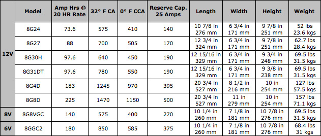 Deka GEL Battery Specifications Table