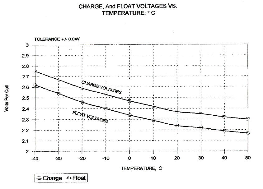 Lifetime Charge vs. Temperature Graph