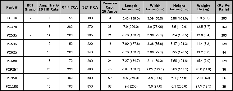 Odyssey AGM Battery Specifications Table