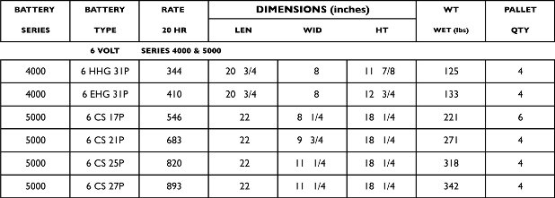 Rolls Surrette Battery Specifications Table