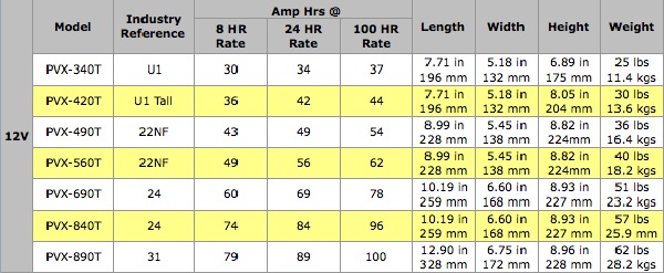 Sun Xtender Battery Specifications Table