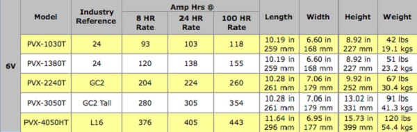 Sun Xtender Battery Specifications Table